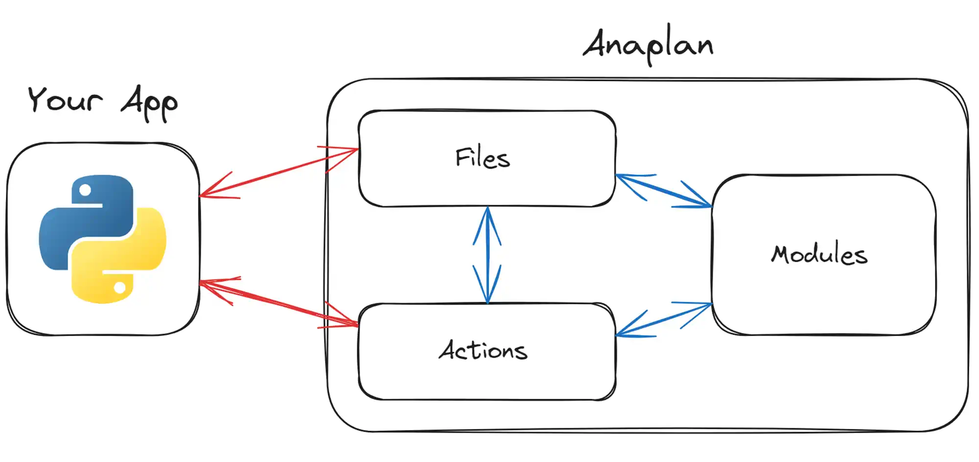 Anaplan high-level view